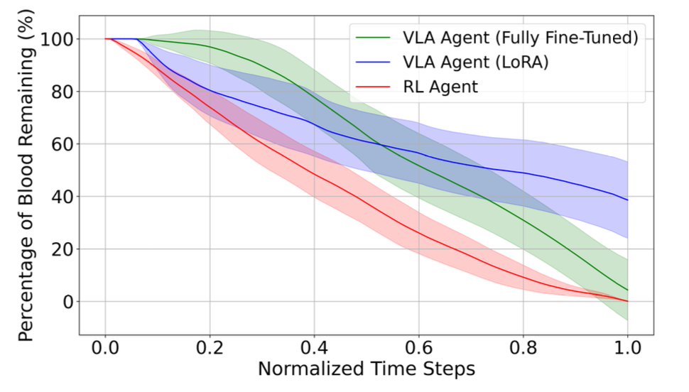 Comparison of VLA and reinforcement-learning suction paths