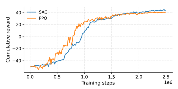 Reinforcement-learning policy performing needle insertion and extraction